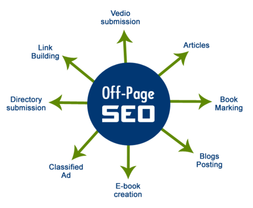 What is Off-page SEO?